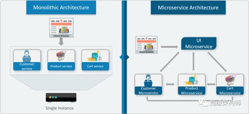 什么是微服务 全面了解微服务架构
