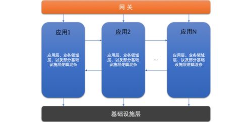 生鲜电商中微服务体系的分层设计和领域划分