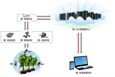 加速建设5G新基建,为智慧农业生产提速